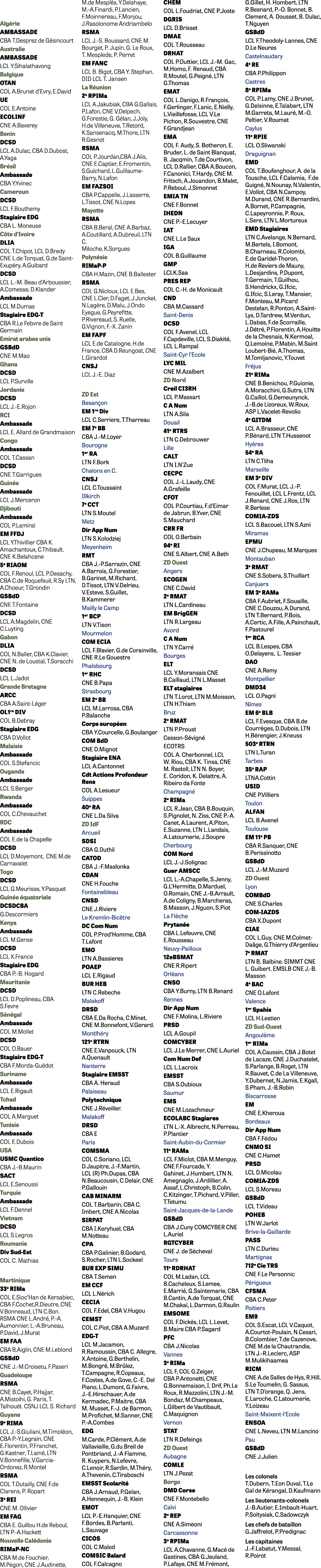 AFFECTATIONS TRANGER Alg rie AMBASSADE CBA T.Desprez de G sincourt Australie AMBASSADE LCL Y.Sihalathavong Belgique ...